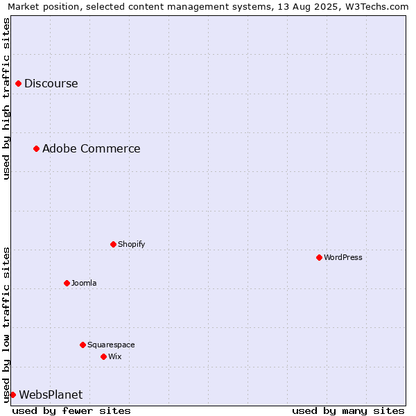 Market position of Adobe Commerce vs. Discourse vs. WebsPlanet