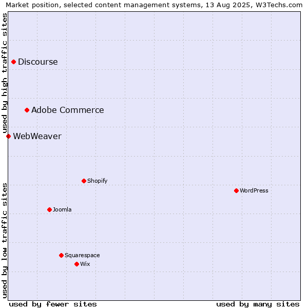 Market position of Adobe Commerce vs. Discourse vs. WebWeaver