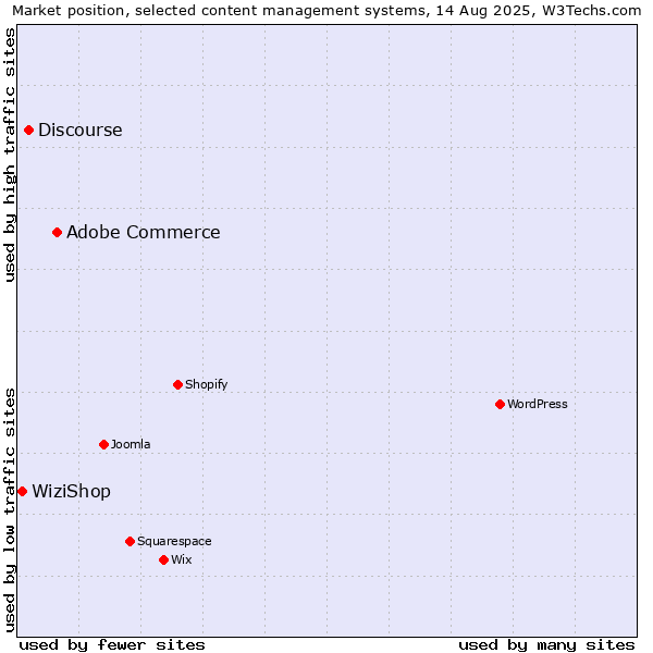 Market position of Adobe Commerce vs. Discourse vs. WiziShop