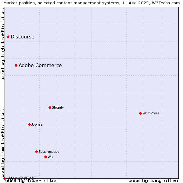 Market position of Adobe Commerce vs. Discourse vs. WonderCMS