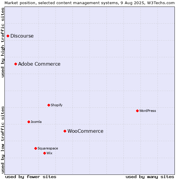 Market position of WooCommerce vs. Adobe Commerce vs. Discourse