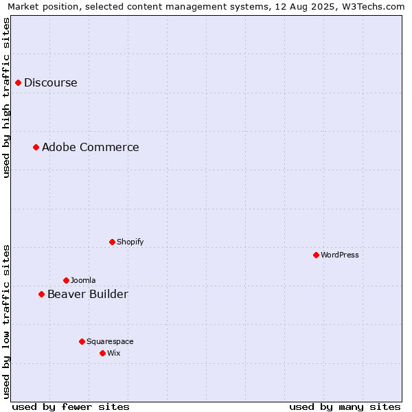 Market position of Beaver Builder vs. Adobe Commerce vs. Discourse