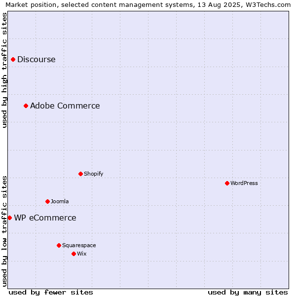 Market position of Adobe Commerce vs. Discourse vs. WP eCommerce