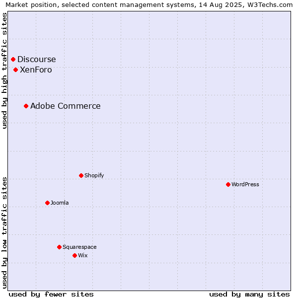 Market position of Adobe Commerce vs. XenForo vs. Discourse
