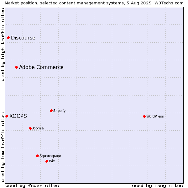 Market position of Adobe Commerce vs. Discourse vs. XOOPS