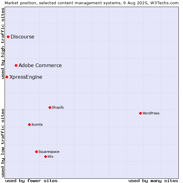 Market position of Adobe Commerce vs. Discourse vs. XpressEngine