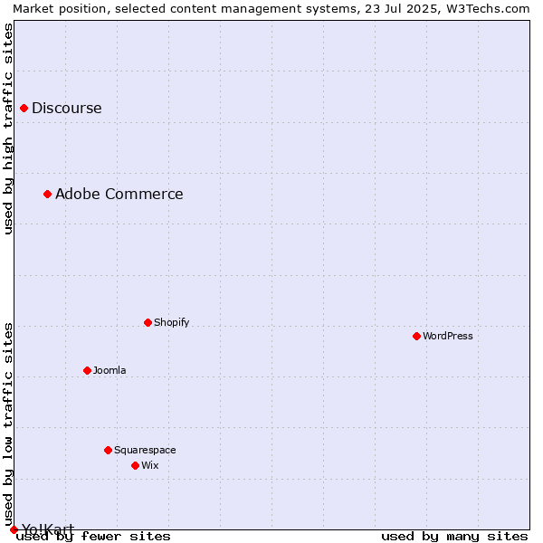 Market position of Adobe Commerce vs. Discourse vs. Yo!Kart
