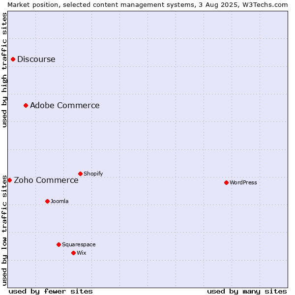 Market position of Adobe Commerce vs. Discourse vs. Zoho Commerce
