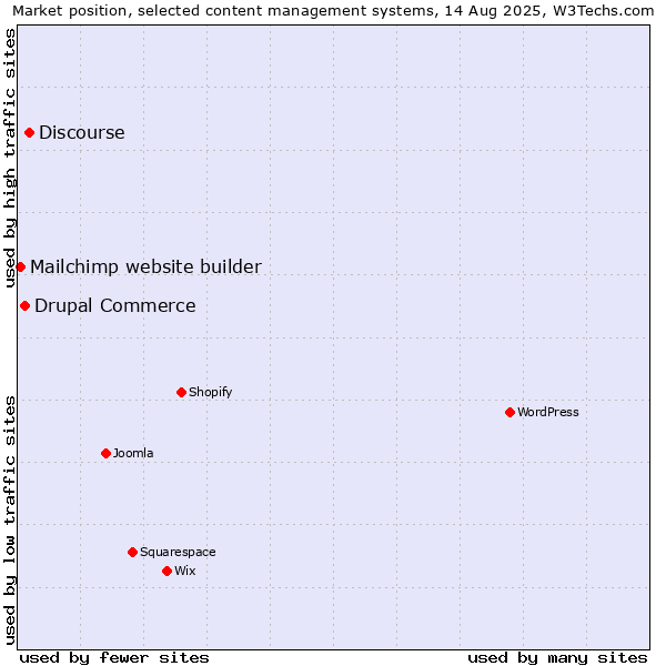 Market position of Discourse vs. Drupal Commerce vs. Mailchimp website builder