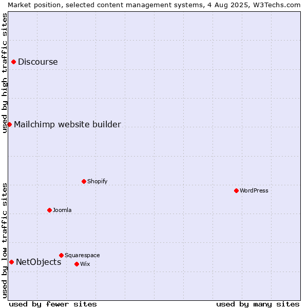 Market position of Discourse vs. NetObjects vs. Mailchimp website builder