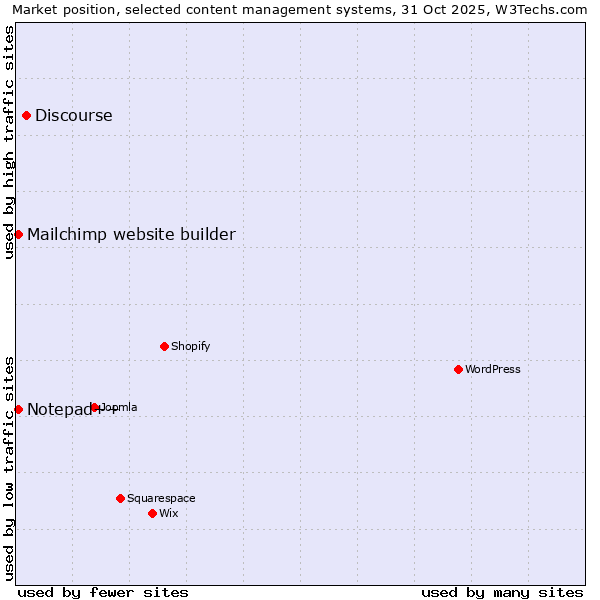Market position of Discourse vs. Mailchimp website builder vs. Notepad++