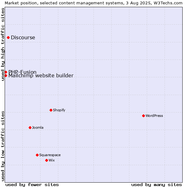 Market position of Discourse vs. PHP-Fusion vs. Mailchimp website builder