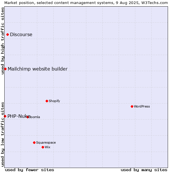Market position of Discourse vs. Mailchimp website builder vs. PHP-Nuke