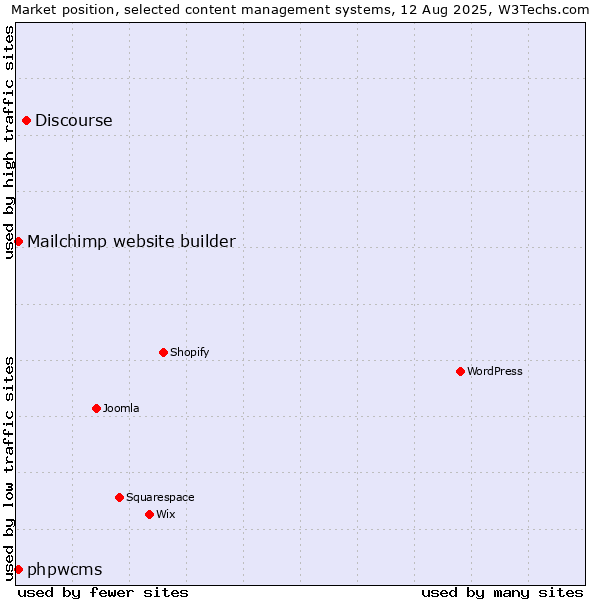 Market position of Discourse vs. Mailchimp website builder vs. phpwcms