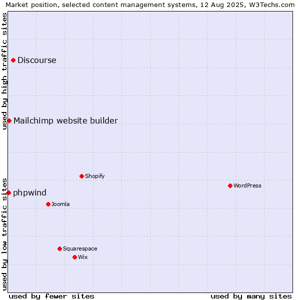 Market position of Discourse vs. Mailchimp website builder vs. phpwind