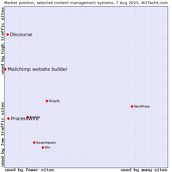 Market position of ProcessWire vs. Discourse vs. Mailchimp website builder