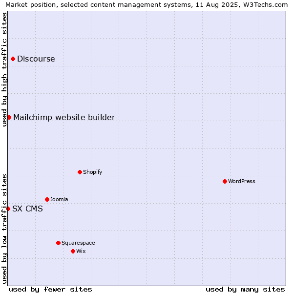 Market position of Discourse vs. Mailchimp website builder vs. SX CMS