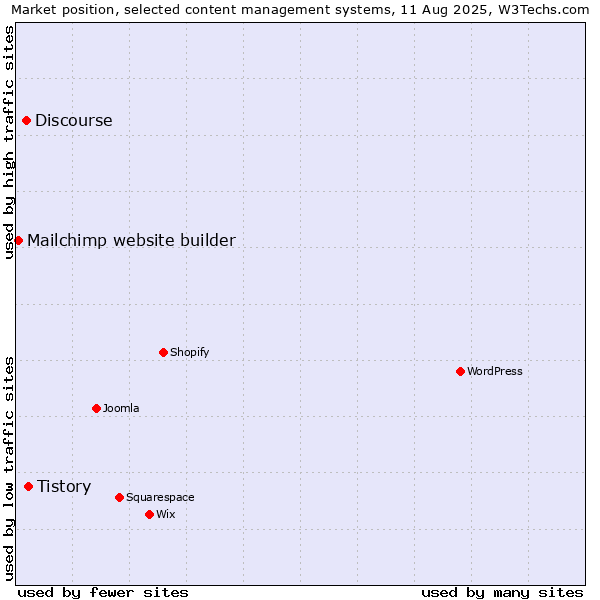 Market position of Tistory vs. Discourse vs. Mailchimp website builder