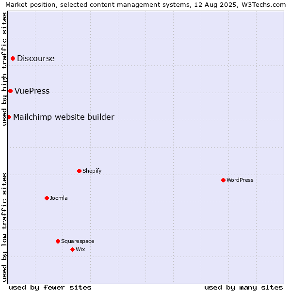 Market position of Discourse vs. VuePress vs. Mailchimp website builder