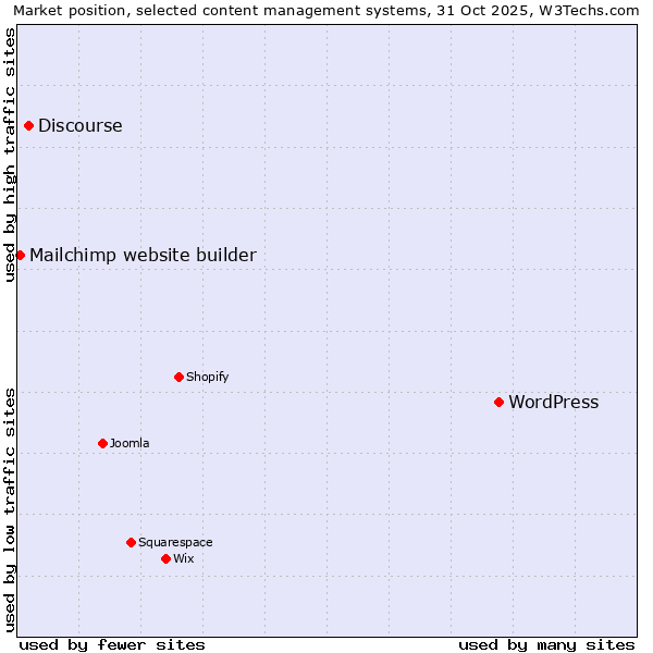 Market position of WordPress vs. Discourse vs. Mailchimp website builder