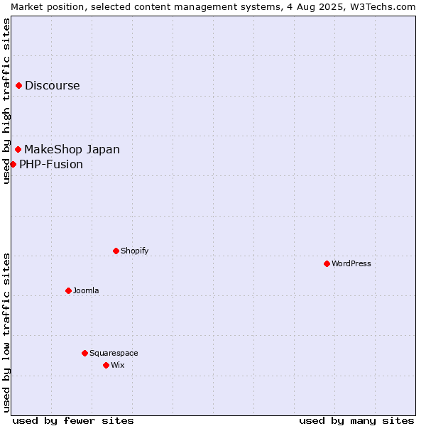 Market position of Discourse vs. MakeShop Japan vs. PHP-Fusion