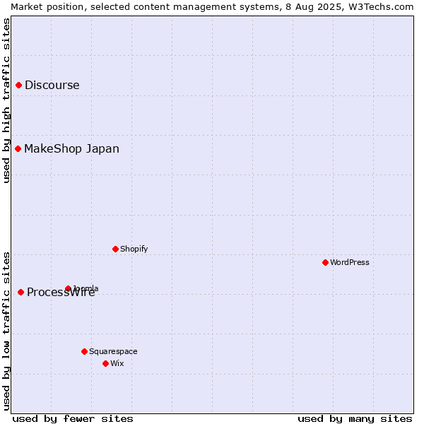 Market position of ProcessWire vs. Discourse vs. MakeShop Japan