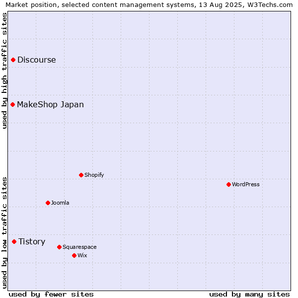 Market position of Tistory vs. Discourse vs. MakeShop Japan