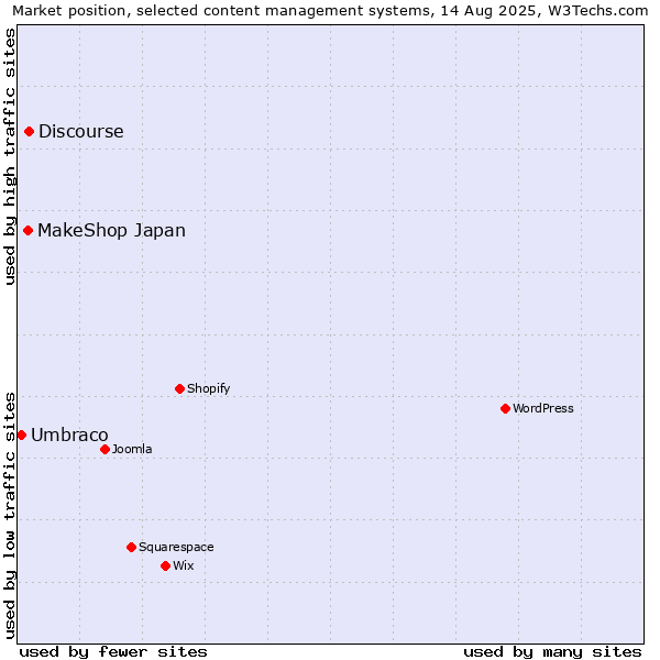 Market position of Discourse vs. MakeShop Japan vs. Umbraco