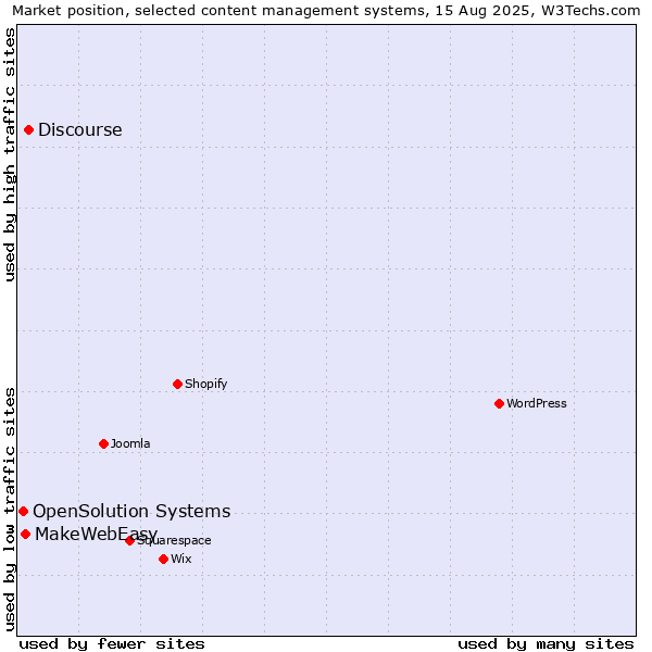 Market position of Discourse vs. MakeWebEasy vs. OpenSolution Systems