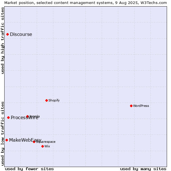 Market position of ProcessWire vs. Discourse vs. MakeWebEasy