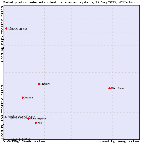 Market position of Discourse vs. MakeWebEasy vs. Twilight CMS