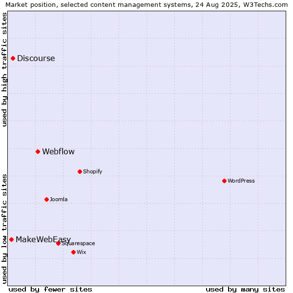 Market position of Webflow vs. Discourse vs. MakeWebEasy