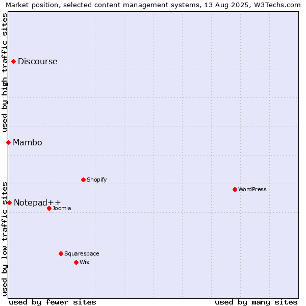 Market position of Discourse vs. Notepad++ vs. Mambo