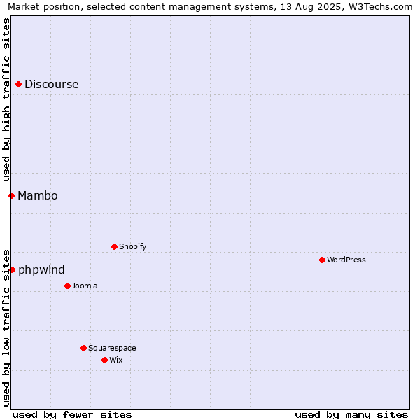 Market position of Discourse vs. phpwind vs. Mambo