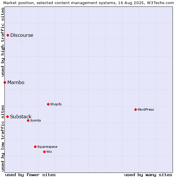 Market position of Discourse vs. Substack vs. Mambo