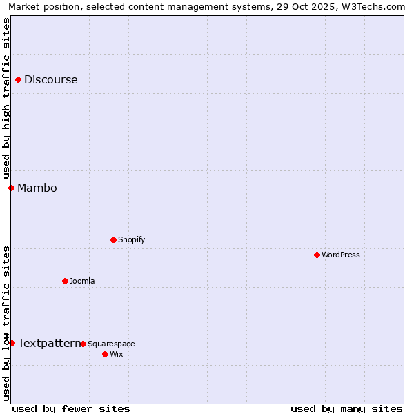 Market position of Discourse vs. Textpattern vs. Mambo
