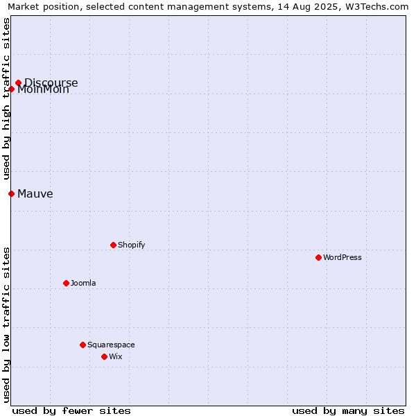 Market position of Discourse vs. MoinMoin vs. Mauve