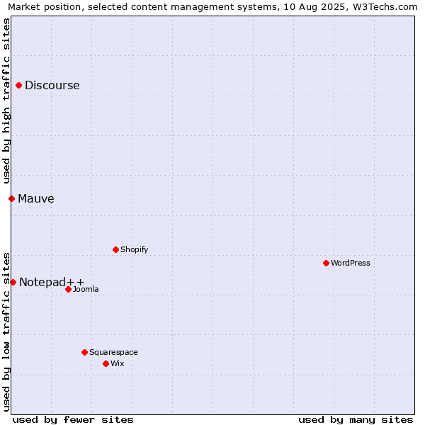 Market position of Discourse vs. Notepad++ vs. Mauve