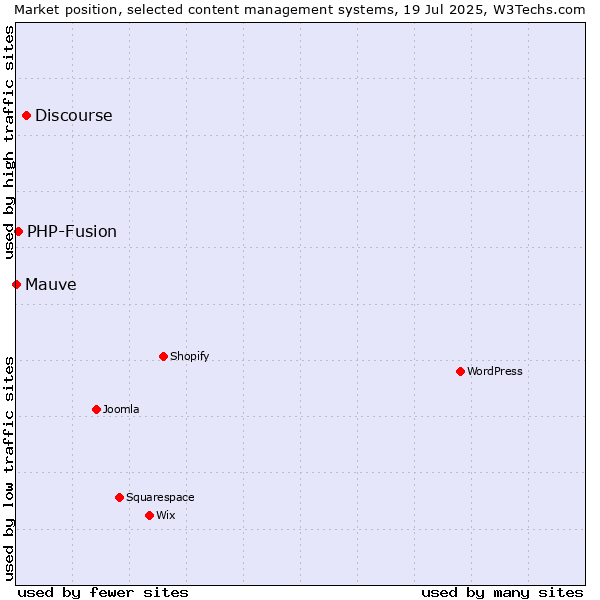 Market position of Discourse vs. PHP-Fusion vs. Mauve