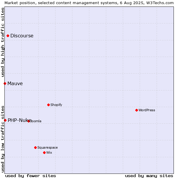 Market position of Discourse vs. PHP-Nuke vs. Mauve