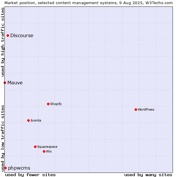 Market position of Discourse vs. phpwcms vs. Mauve