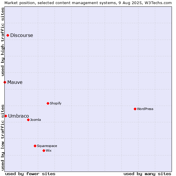 Market position of Discourse vs. Umbraco vs. Mauve