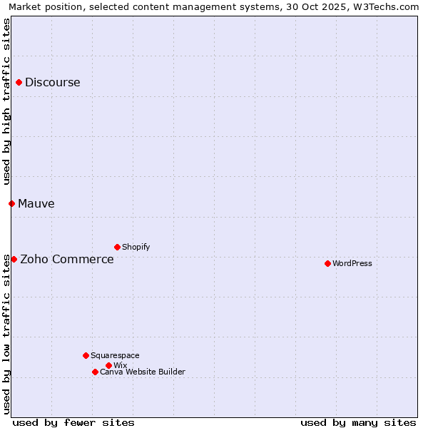 Market position of Discourse vs. Zoho Commerce vs. Mauve