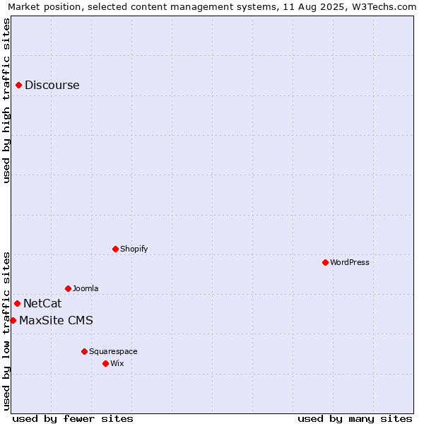Market position of Discourse vs. NetCat vs. MaxSite CMS