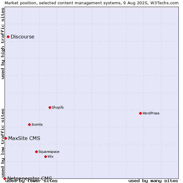 Market position of Discourse vs. MaxSite CMS vs. Netgenerator CMS