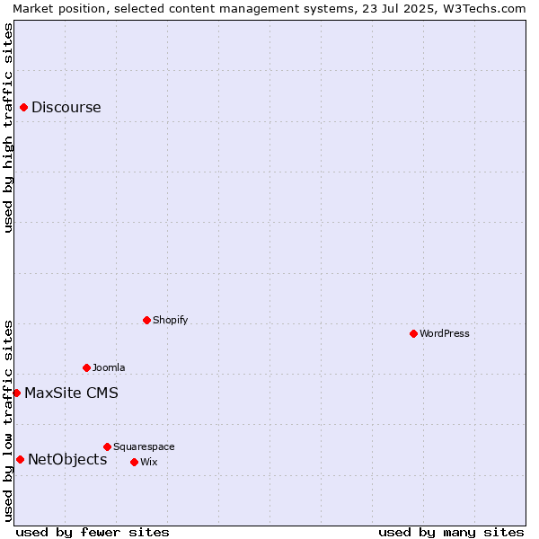 Market position of Discourse vs. NetObjects vs. MaxSite CMS