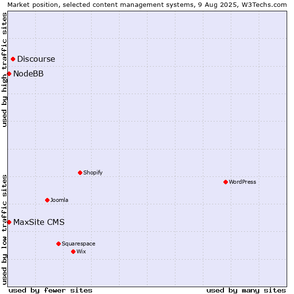 Market position of Discourse vs. NodeBB vs. MaxSite CMS