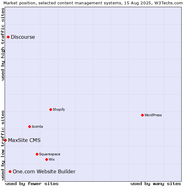 Market position of One.com Website Builder vs. Discourse vs. MaxSite CMS