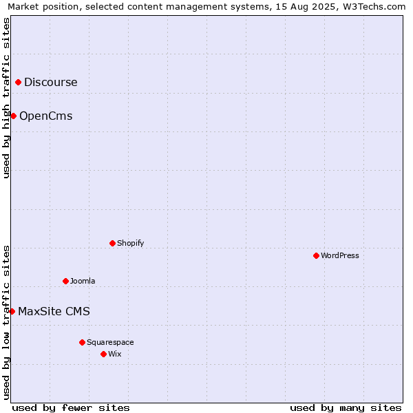 Market position of Discourse vs. OpenCms vs. MaxSite CMS