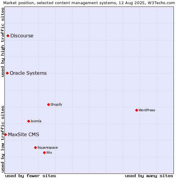 Market position of Discourse vs. Oracle Systems vs. MaxSite CMS